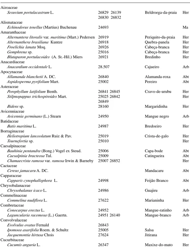 Tabela 1. Relação das espécies de angiospermas encontradas na Área de Proteção Ambiental de Jericoacoara, CE