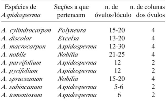 Tabela 2. Comparação entre as espécies de Aspidosperma quanto ao número de óvulos que apresentam em cada lóculo do ovário e quanto ao número de colunas com que os  óvu-los se organizam.