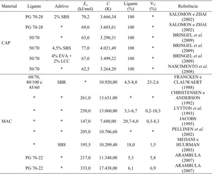 Tabela 2.1 – Valores de energia de ativação, E a , e da constante C encontrados na literatura (adaptado de COUTINHO et al., 2010)