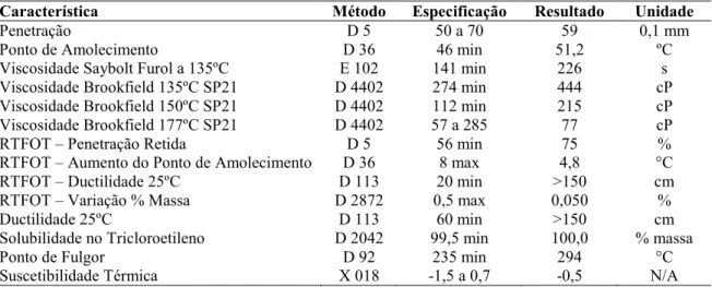 Tabela 3.2 – Características do CAP 50/70 cedidas pela Lubnor conforme ensaios da especificação ANP realizados na própria refinaria