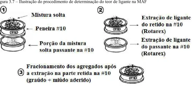 Figura 3.7 – Ilustração do procedimento de determinação do teor de ligante na MAF