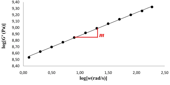 Figura 3.9 – Curva para o cálculo de m a partir do ensaio de varredura de frequência em MAFs