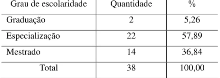 TABELA 4 – Grau de escolaridade dos respondentes 