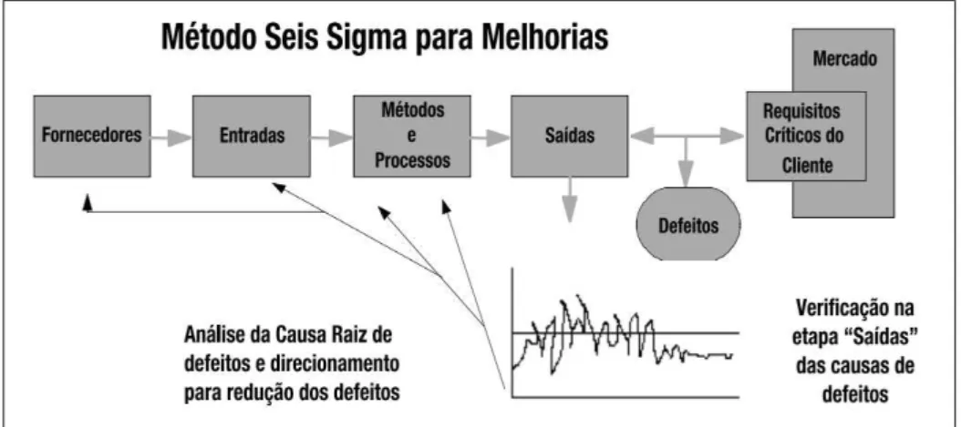Figura 04: Método Seis Sigmas para melhorias.  