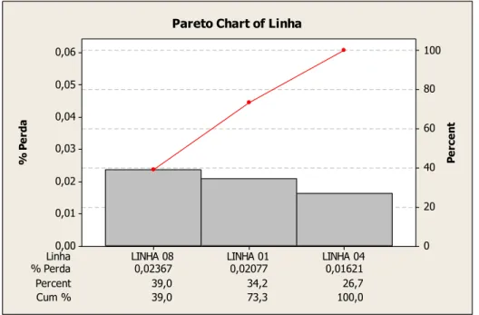 Figura 21: Gráfico de Pareto por Linha 