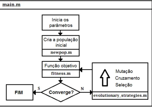 Figura 4.1 – Fluxograma das funções implementadas