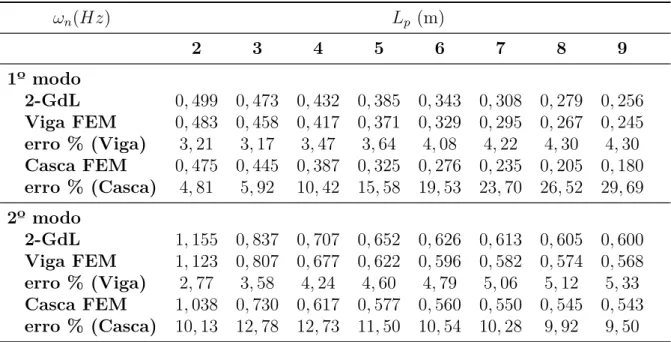 Tabela 5.1 – Frequências naturais dos 1º e 2º modos dos modelos 2-GdL, Viga FEM e Casca FEM para diferentes comprimentos de pêndulo 