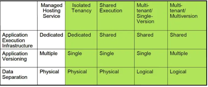 Tabela 2 - Modelos de arquitectura SaaS 