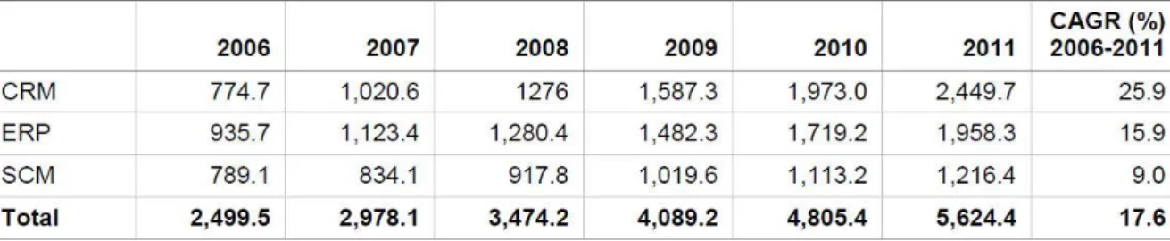 Tabela 3 - Previsão de receitas com SaaS, no segmento das PME’s, 2006-2011 (milhões de dólares) 