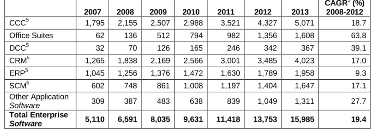 Tabela 4 - Previsão de receitas com SaaS no segmento das grandes empresas, 2007-2013 (milhões de dólares) 