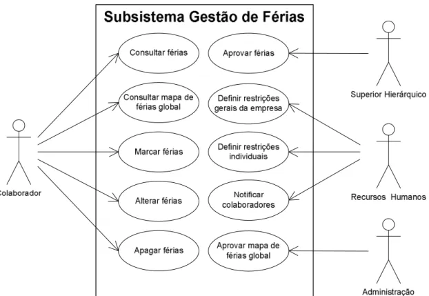 Figura 13 - Modelo de casos de uso do subsistema Gestão de Férias 