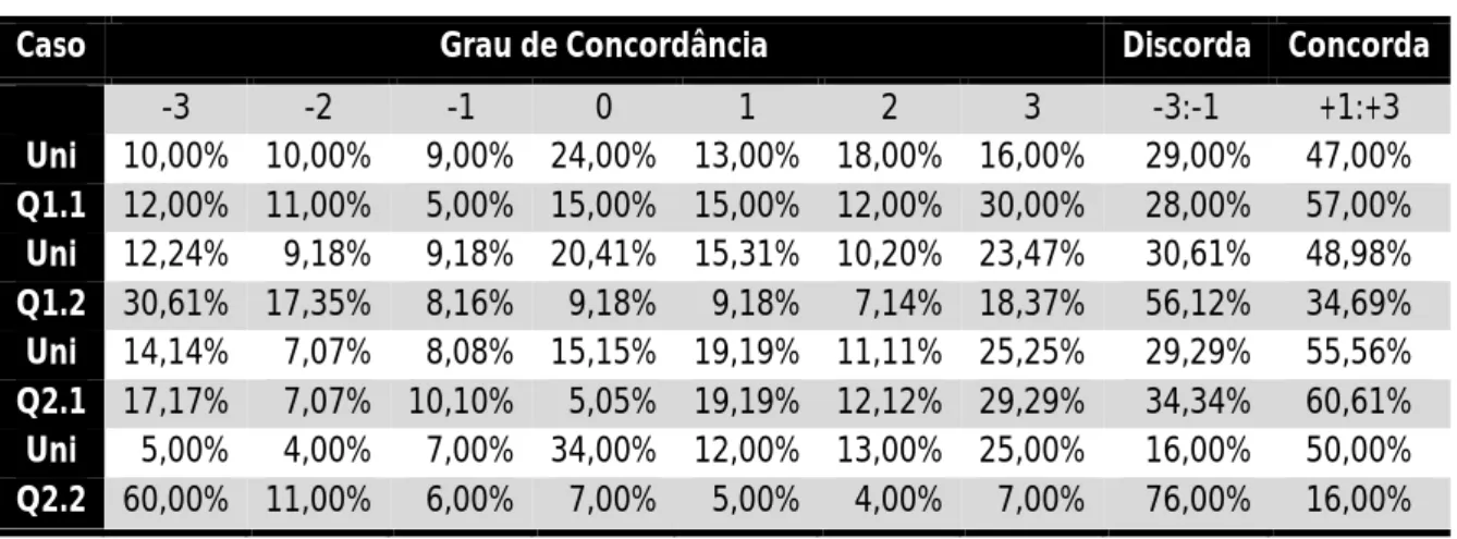 Tabela 6: Frequências (%) do grau de concordância, por grupo. 