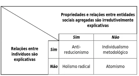 Tabela 1 - Tipos de Explicação de Fenómenos Sociais 