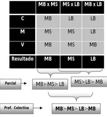Tabela 3: Preferências Colectivas  MB x MS  MS x LB  MB x LB 