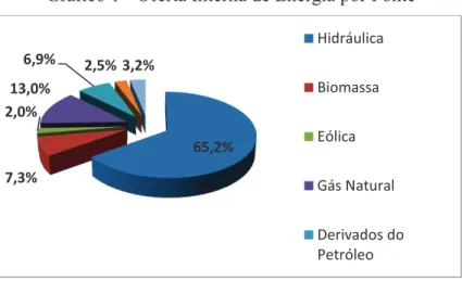 Gráfico 1 - Oferta Interna de Energia por Fonte 