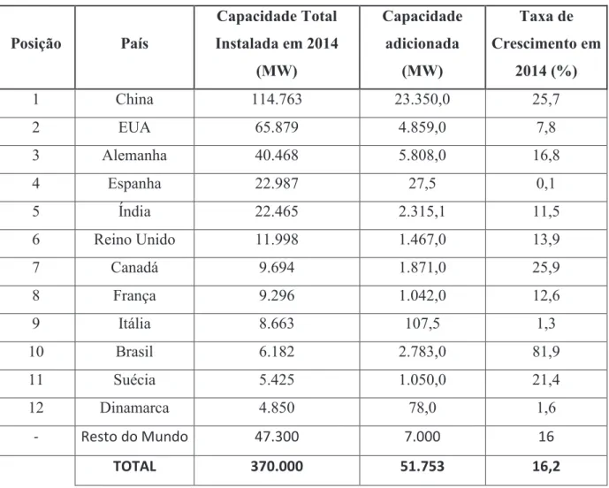 Tabela 1 – Potência Instalada em 2014 