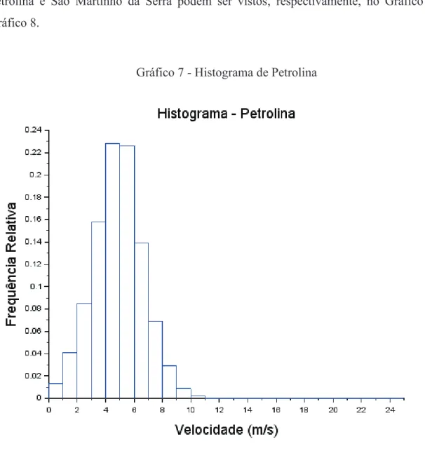 Gráfico 7 - Histograma de Petrolina 
