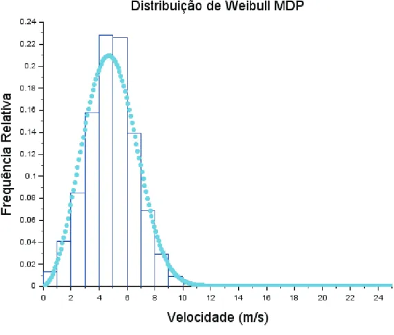 Gráfico 10 - Método da Densidade de Potência para Petrolina 