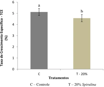 Gráfico 2 – Taxa de crescimento específico de juvenis de tilápia do  Nilo cultivados em sistema de recirculação em água salgada