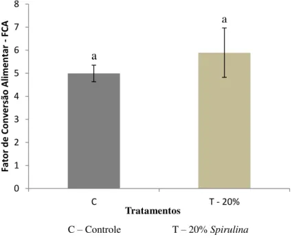 Gráfico 3  – Fator de conversão alimentar de juvenis de tilápia do Nilo  cultivados em sistema de recirculação em água salgada