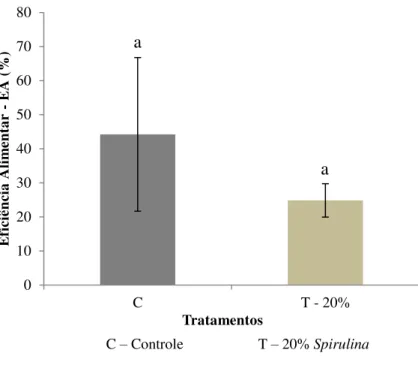 Gráfico  4  –  Eficiência  alimentar  de  juvenis  de  tilápia  do  Nilo  cultivados em sistema de recirculação em água salgada