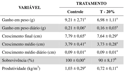 Tabela  3  -  Desempenho  zootécnico  no  cultivo  de  juvenis  de  tilápia  do  Nilo  em  sistema de recirculação de água salgada