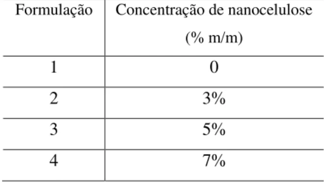 Tabela 2: Concentrações de nanocelulose inseridas em cada formulação de filme  produzido com solução 5% de galactomanana