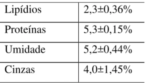 Tabela 3: Valores médios da composição da goma obtida das sementes da algaroba. 