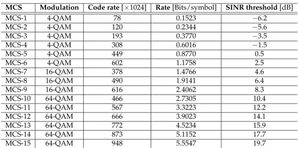 Table 2.1: SINR thresholds for link adaptation [46].