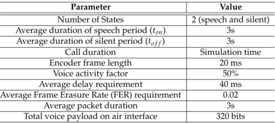 Table 2.2: Parameters of the VoIP Traffic Model.