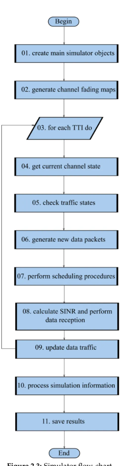 Figure 2.3: Simulator flow-chart.