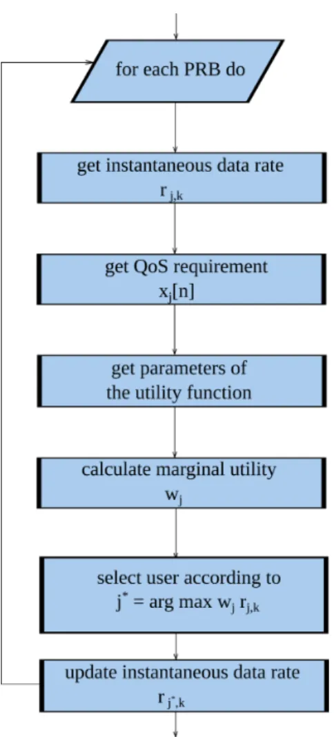 Figure 3.1: Utility-based scheduling algorithm flow-chart.