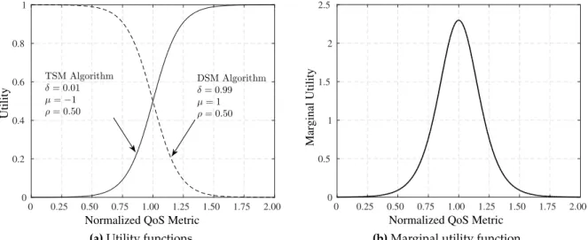 Figure 3.2: Original curves of TSM and DSM algorithms using the parameter adjustment described by (3.7).