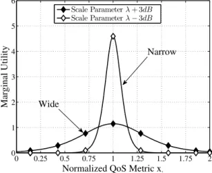 Figure 3.4: Symmetric marginal utility functions, narrower or wider, λ + 3dB and λ − 3dB, respectively.