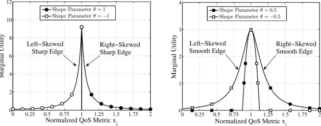 Figure 3.5: Shifted log-logistic marginal utility functions with different values of shape parameter θ