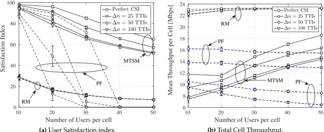 Figure 3.9: Performance metrics of the MTSM algorithm compared with classical algorithms considering imperfect CSI in an urban macro scenario [2].