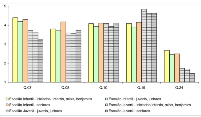 Figura 11: Dimensão V – Oportunidade de Competir por nível de prática infantil e juvenil e escalões que treinam 