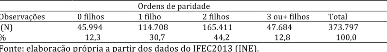 Tabela 2: Distribuição percentual da coorte de mulheres nascidas entre 1964 e 1968,  sem filhos em 2013, segundo o desejo de ter filhos ao longo da vida (Portugal) 