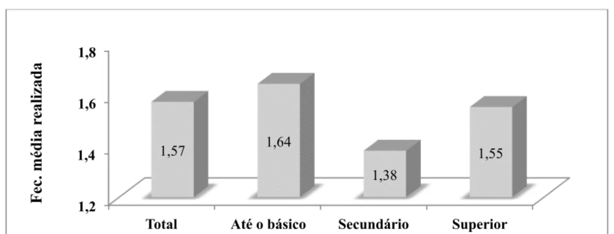 Figura 2: Fecundidade média realizada pela coorte de mulheres nascidas entre 1964 e  1968 (Portugal, 2013) 