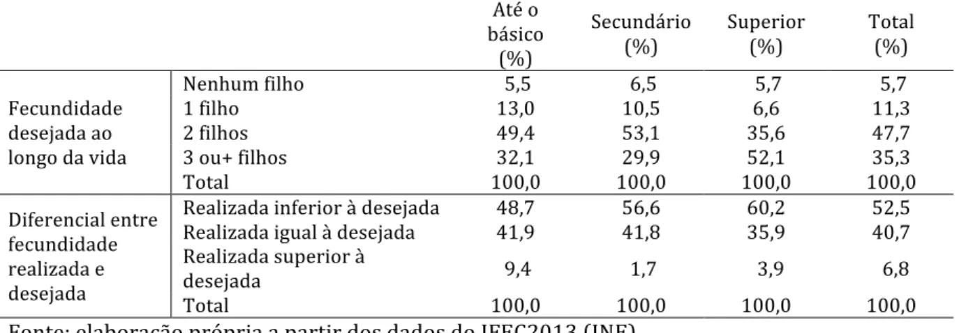 Tabela 4: Distribuição percentual da coorte de mulheres nascidas entre 1964 e 1968,  segundo a fecundidade desejada ao longo da vida e o diferencial entre fecundidade 