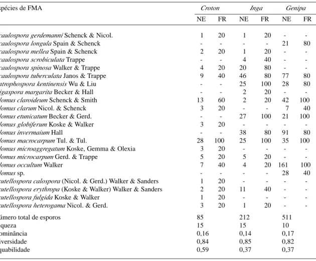 Tabela 1. Número específico de esporos (NE) e freqüência relativa de ocorrência (FR) de fungos micorrízicos arbusculares em solo rizosférico (100g) de três espécies arbóreas estabelecidas em área de mata ciliar recuperada (Moji-Guaçu, SP).
