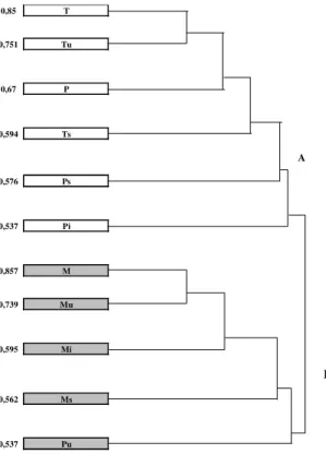 Figura 1. Classificação hierárquica (UPGMA) das comu- comu-nidades  de árvores intermediária (i), úmida (u) e seca (s) nas matas do Monjolo (M), Pitoco (P) e Taquara (T),  usan-do o índice de Sorensen (presença/ausência das espécies)