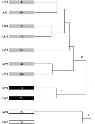 Figura 2. Classificação hierárquica (UPGMA) das comu- comu-nidades  de árvores intermediária (i), úmida (u) e seca (s) nas matas do Monjolo (M), Pitoco (P) e Taquara (T),  usan-do o índice de Morisita (densidade das espécies)