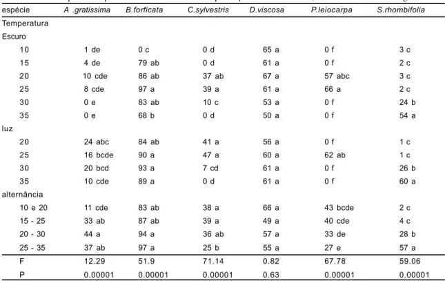 Tabela 3 Germinabilidade média (%) de sementes entre as temperaturas constantes 20 a 35 C ou alternantes, de 6