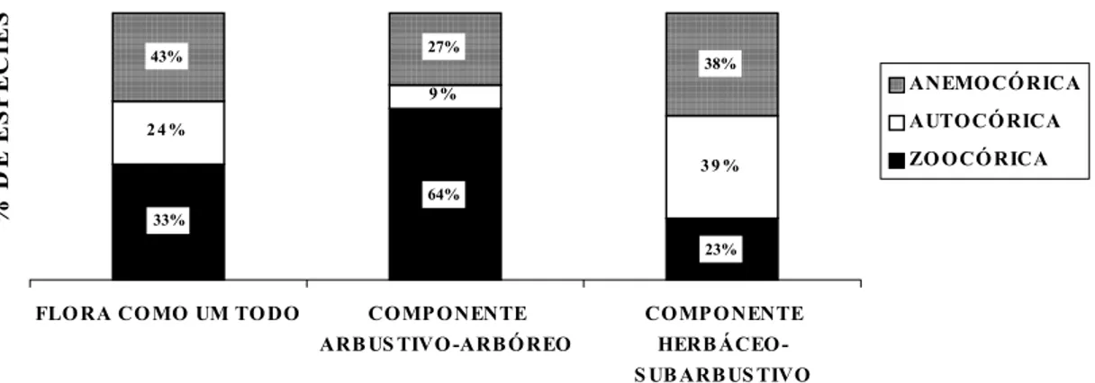 Figura 7 - Distribuição, em porcentagem, das síndromes de dispersão das espécies na flora como um todo e nos componentes arbustivo-arbóreo e herbáceo-subarbustivo, em um ha de cerrado s.s