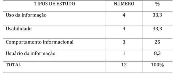 Tabela 3 - Tipologia dos estudos relacionados aos Usuários da Informação 