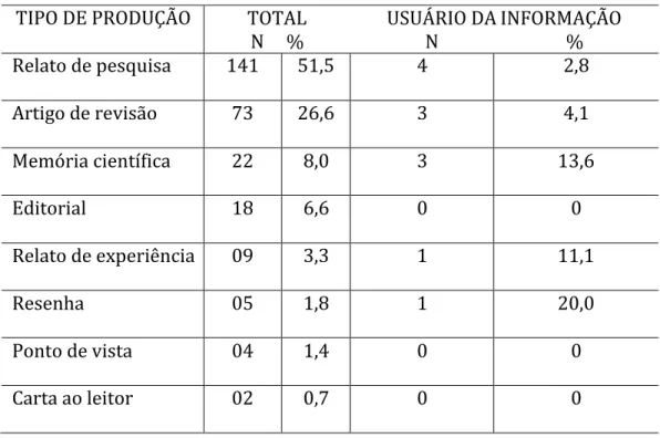 Tabela 1 -Produção publicada n o periódico  Perspectivas em Gestão &amp; Conhecimento   -2016) 