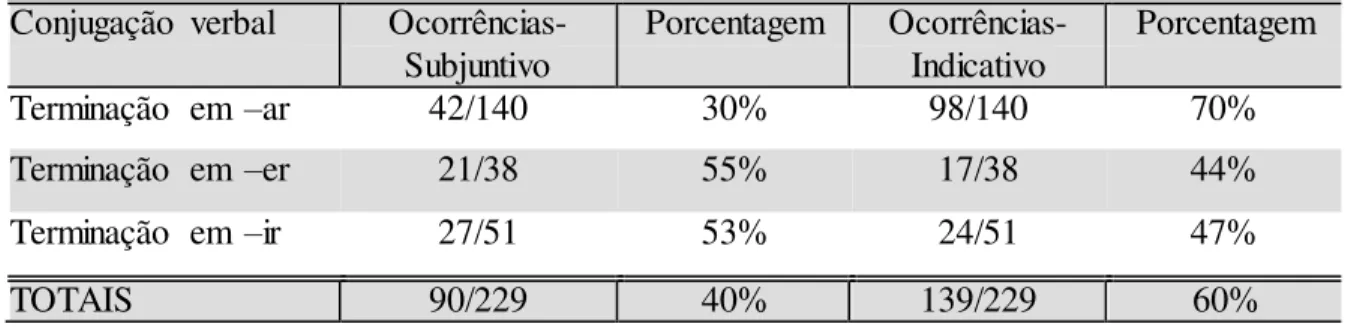 Tabela  7 - Distribuição  dos dados de uso do imperativo  em  relação  à conjugação  verbal  Conjugação  verbal  Subjuntivo/  Total   %  P.R