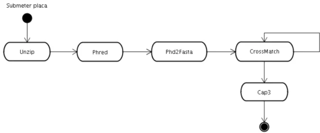 Figura 2.11: Exemplo de sequência de programas executados na fase de submissão.