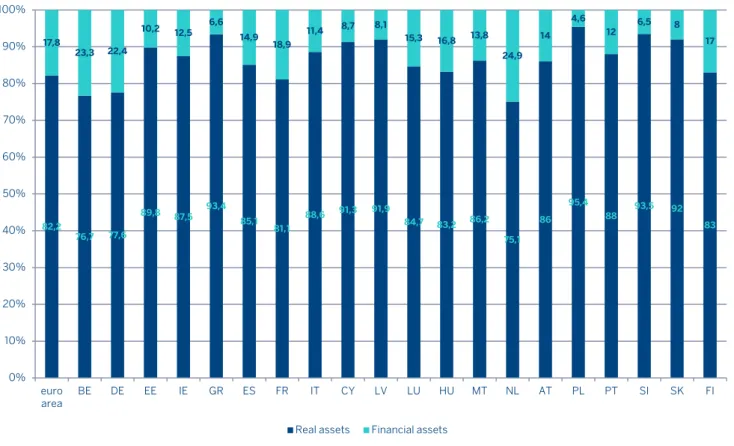 Figure 1. Shares of real and financial assets on total assets in the EU 